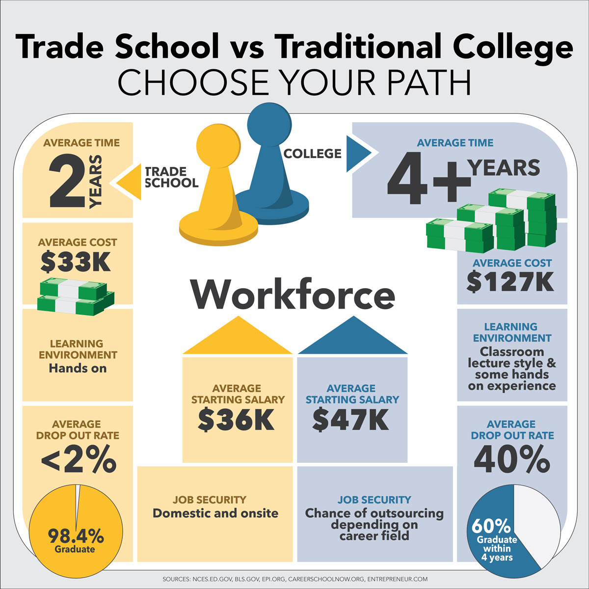 Trade School VS College  
