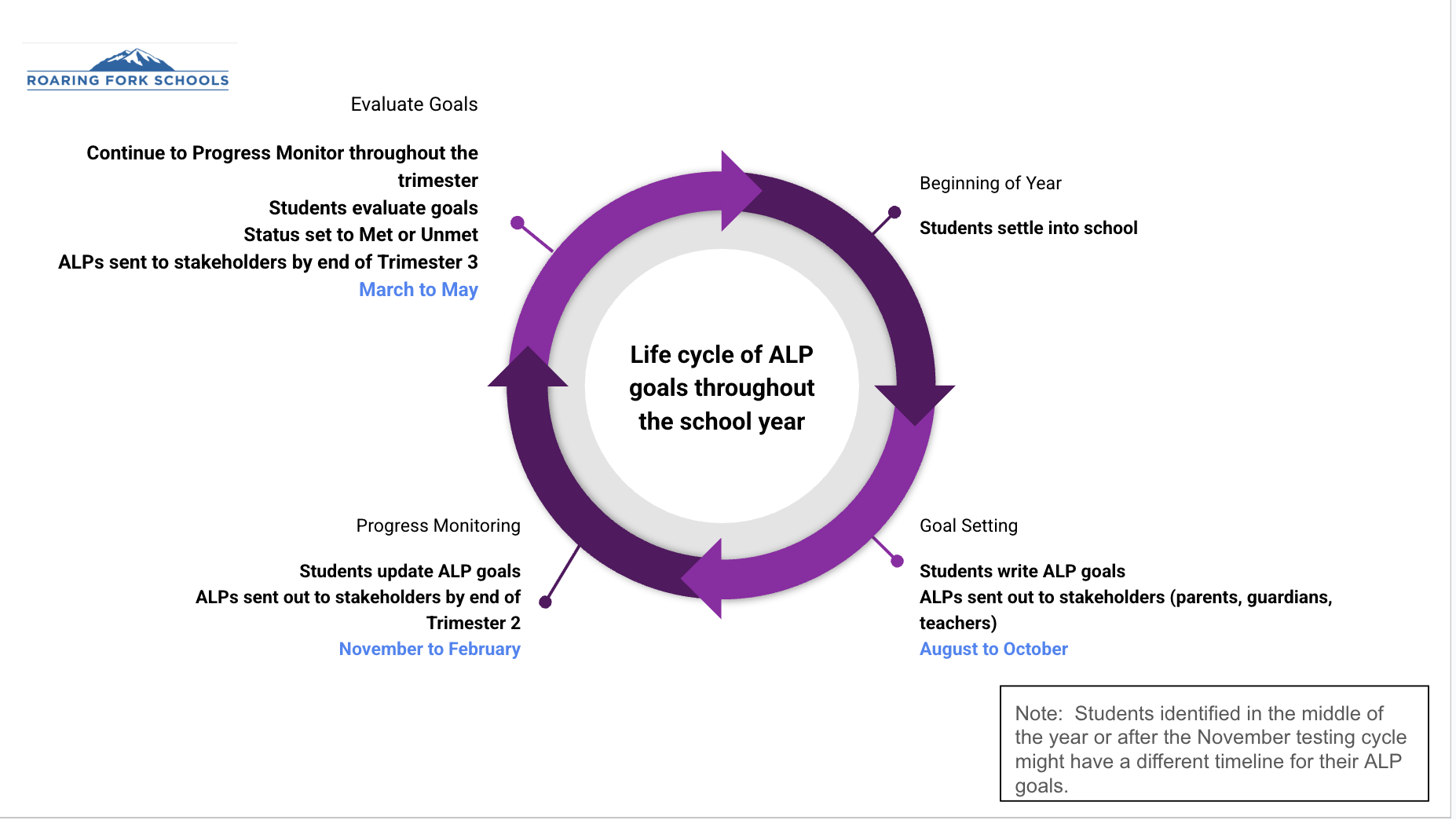 Life cycle of ALP