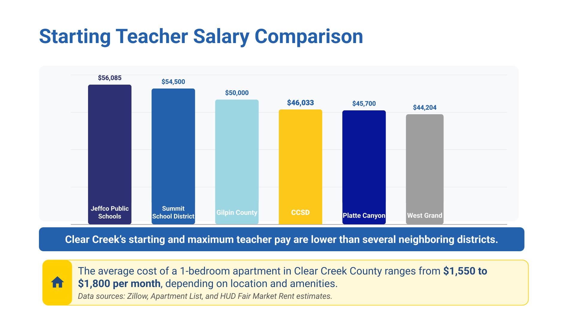 Starting Teacher Salary Comparison