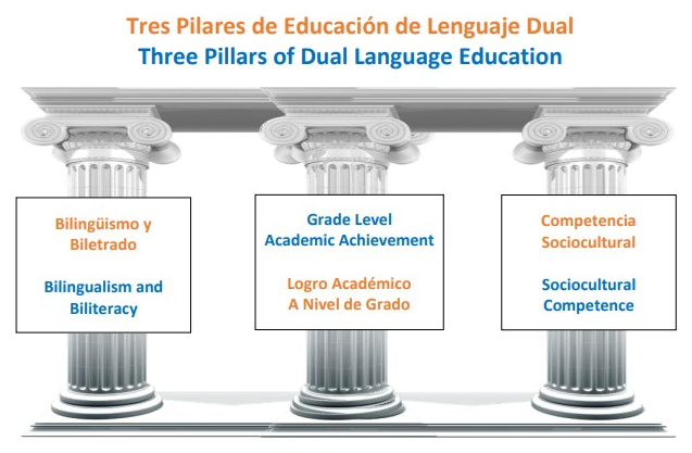 3 Pillars of Dual Language Education