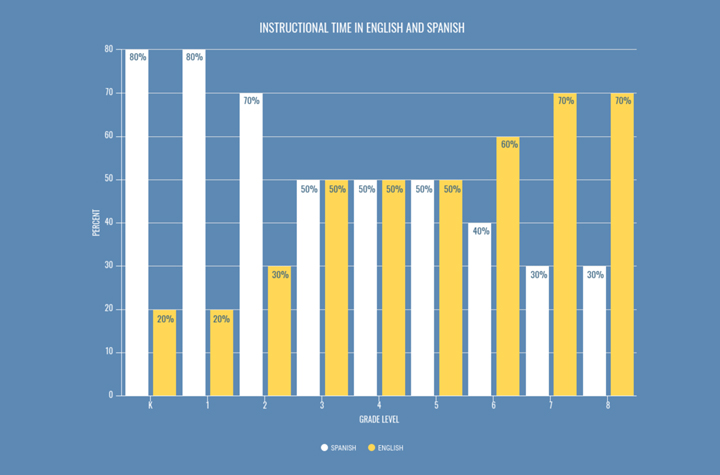 Data Chart of K-6 Instruction Minutes in English and Spanish