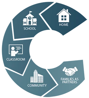 Home School Classroom Community Families as Partners - Community