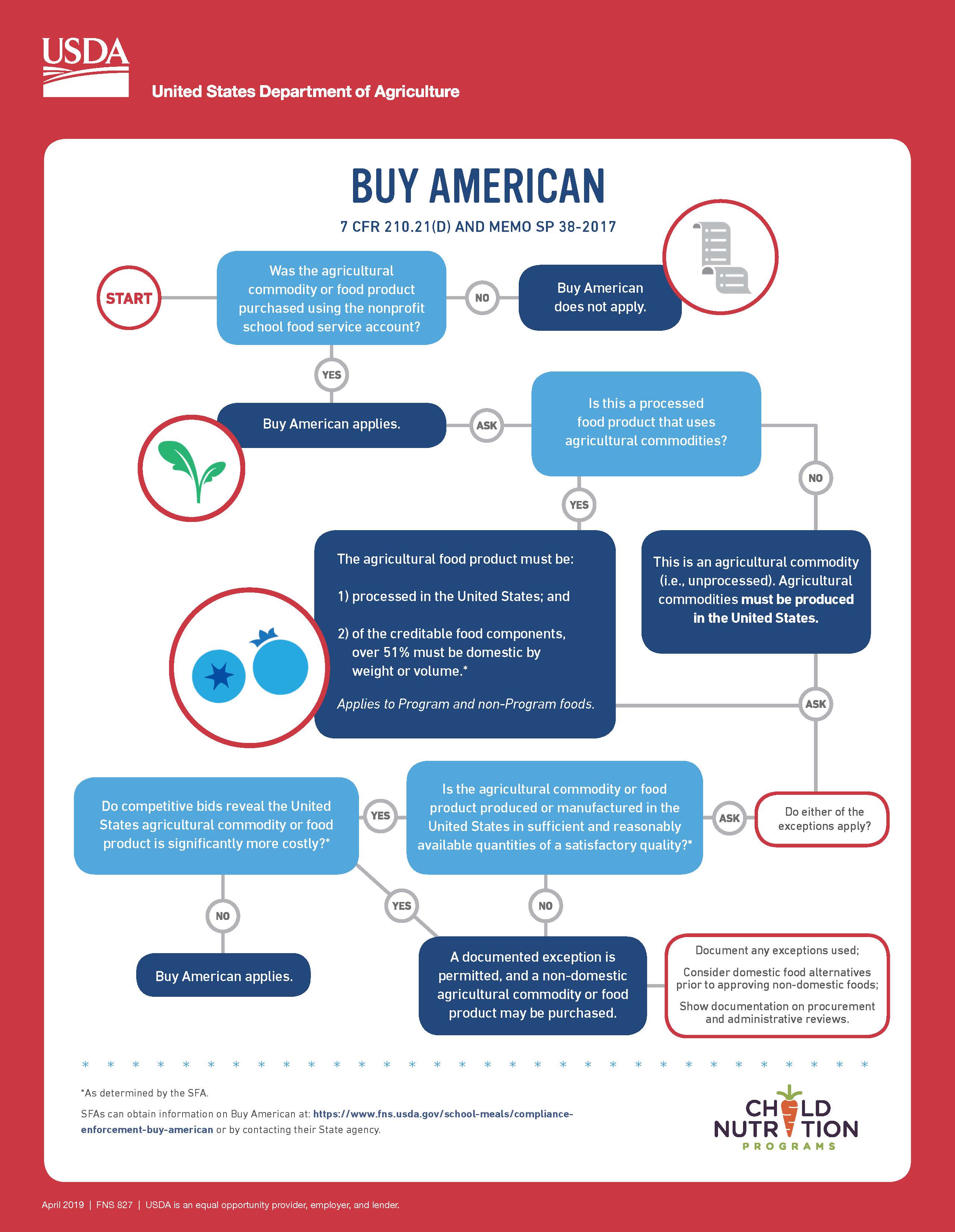 Buy American Chart