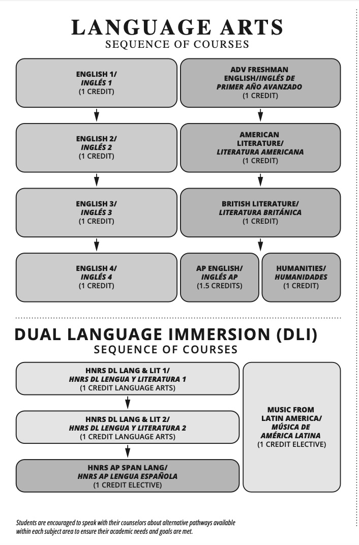 Language Arts Course Sequence