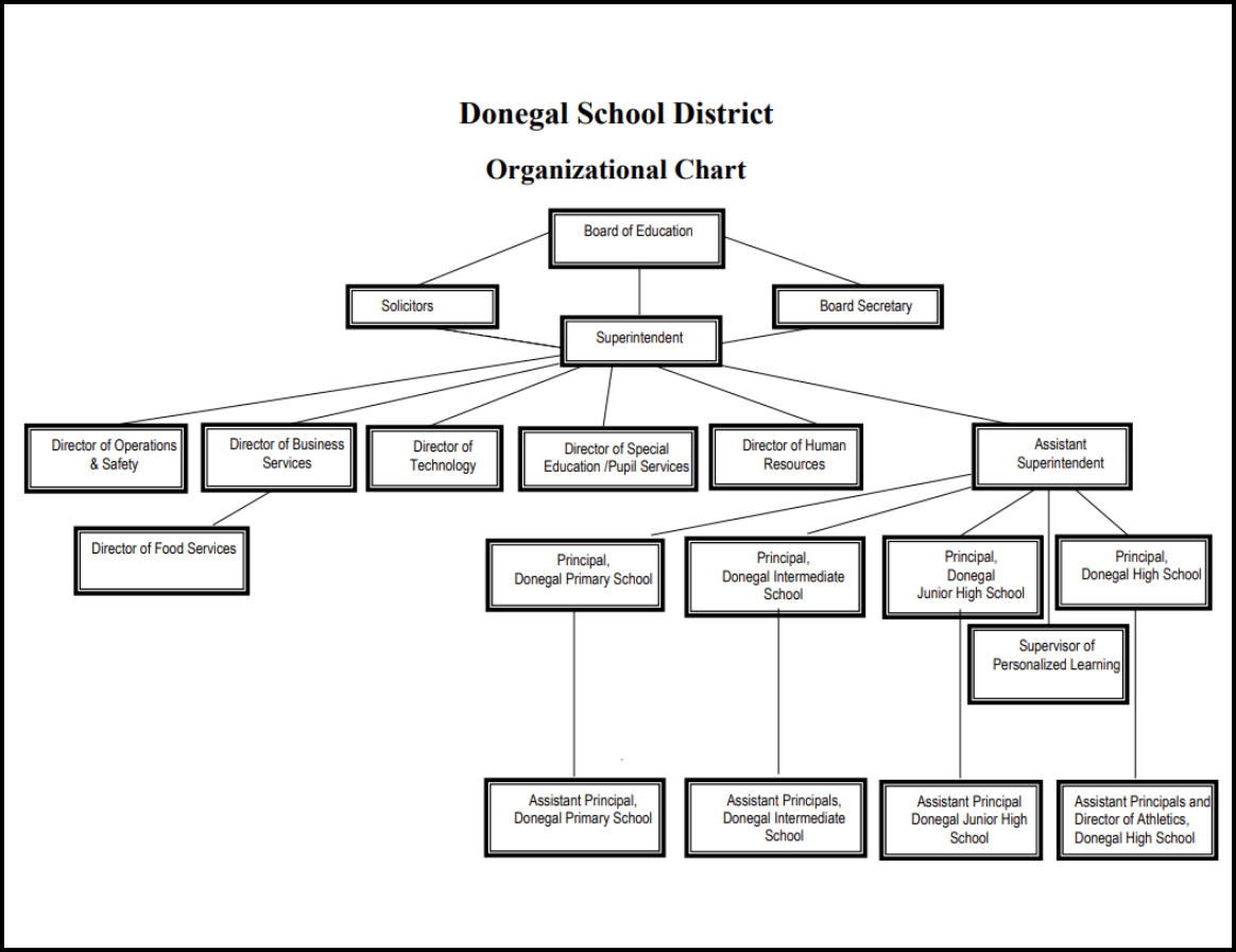 Org chart